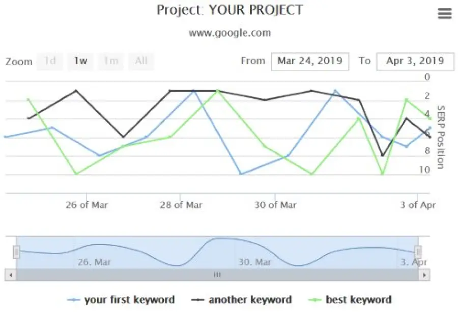 Recensione di Free SERP Checker: a cosa serve e come si utilizza